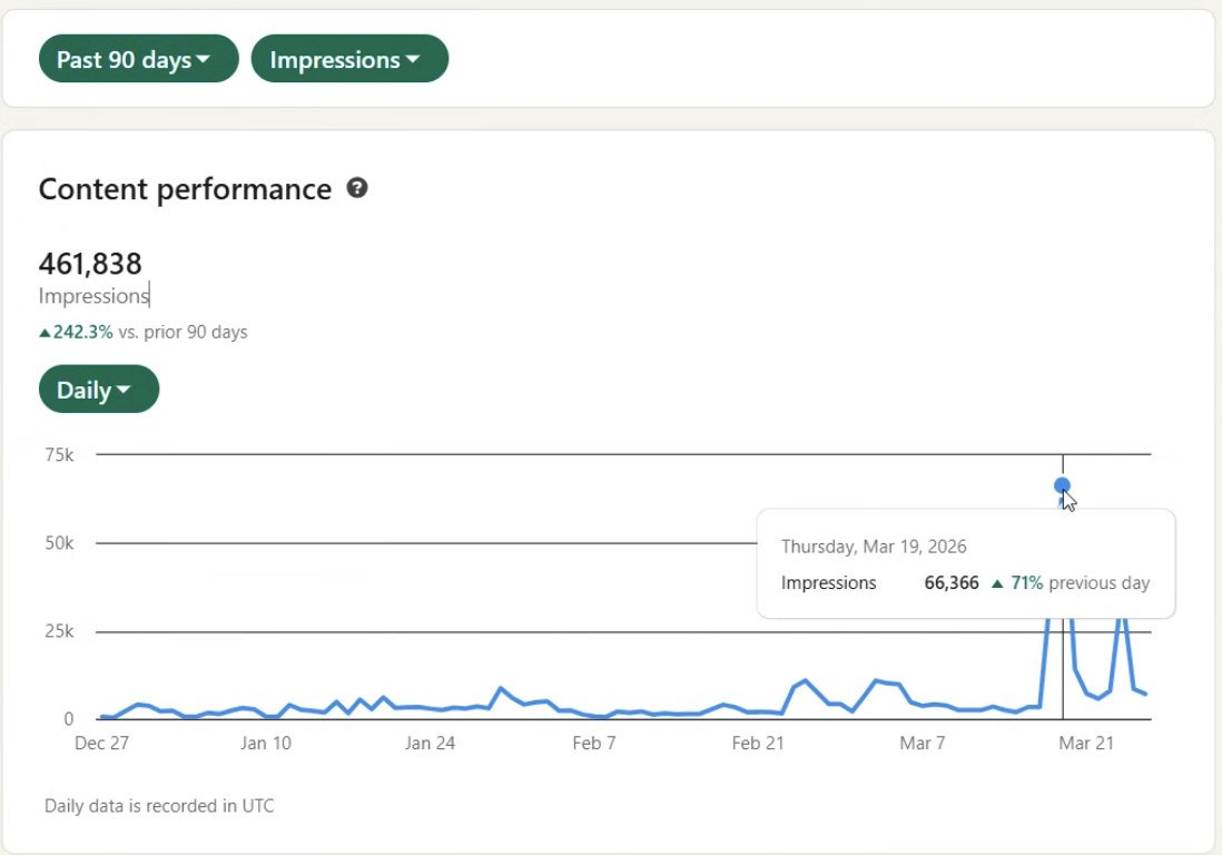 LinkedIn analytics: 461,838 impressions in 90 days, up 242.3 percent